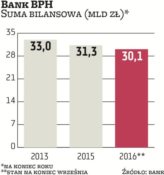 Bank BPH, należący kiedyś do amerykańskiego koncernu GE, mocno zaangażowany w hipoteki walutowe, not