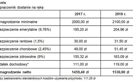 Ile pracownik dostanie na rękę