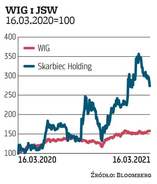 Zdaniem analityków Millennium DM pozostałe spółki surowcowe poza KGHM, którego wyniki uzależnione wp
