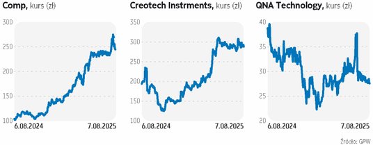 Na polskiej giełdzie na palcach jednej ręki możemy policzyć spółki, które zajmują się kwantami. To m