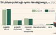 Rekord za rekordem. Leasing korzysta z ożywienia i pieniędzy z KPO