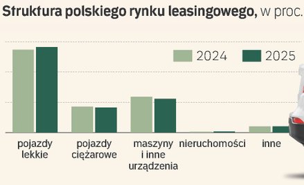 Rekord za rekordem. Leasing korzysta z ożywienia i pieniędzy z KPO