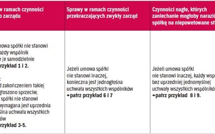 Prowadzenie spraw spółki cywilnej przez wspólników