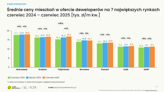 Jak zachowywały się ceny mieszkań w II kwartale?