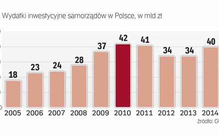 Inwestycje samorządów to 2,5 proc. PKB Polski