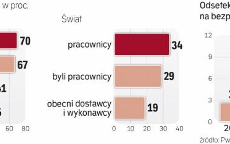 Polskie firmy z roku na rok zwiększają wydatki na bezpieczeństwo IT