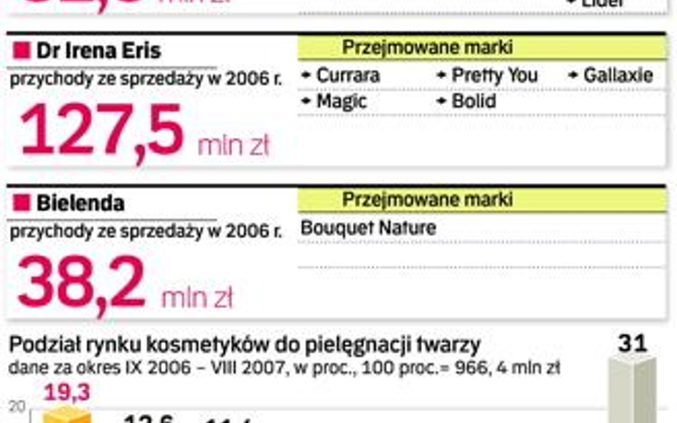 Moda na fuzje i przejęcia na polskim rynku kosmetycznym