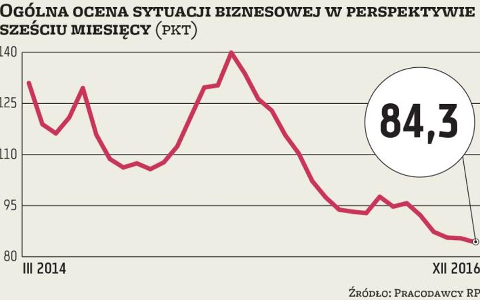 Lepsza ocena sytuacji bieżącej