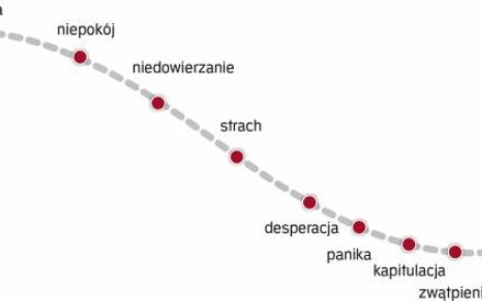 Emocje mają duży wpływ na nastroje panujące na rynkach
