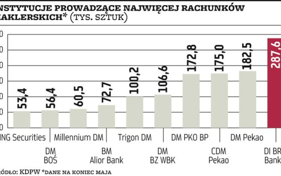 Sezon promocji również w branży maklerskiej