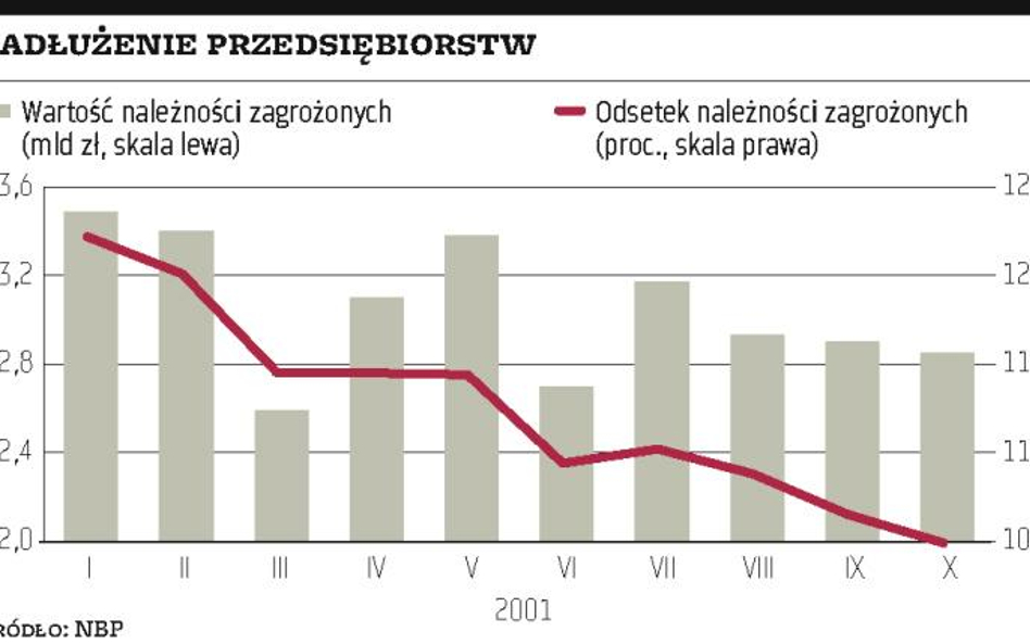 Windykatorzy zajmą się długami firm