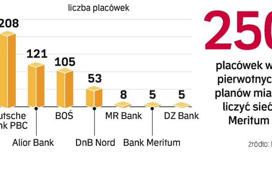 Meritum ma jedną z najmniejszych sieci placówek bankowych. Średniej wielkości banki mają ponad 100 o