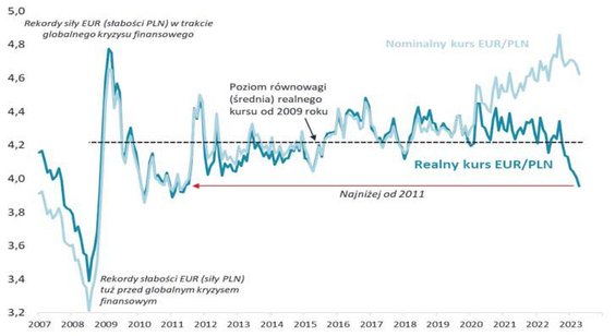 3. Realny (skorygowany o relacje inflacji) kurs EUR jest najniższy od ponad dekady!