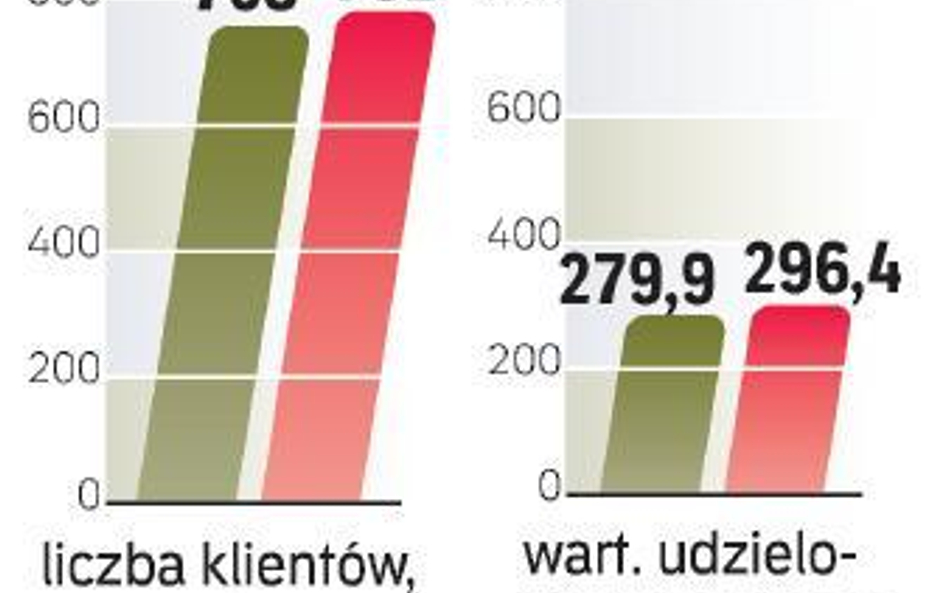 Provident: w 2010 r. zarobek w górę