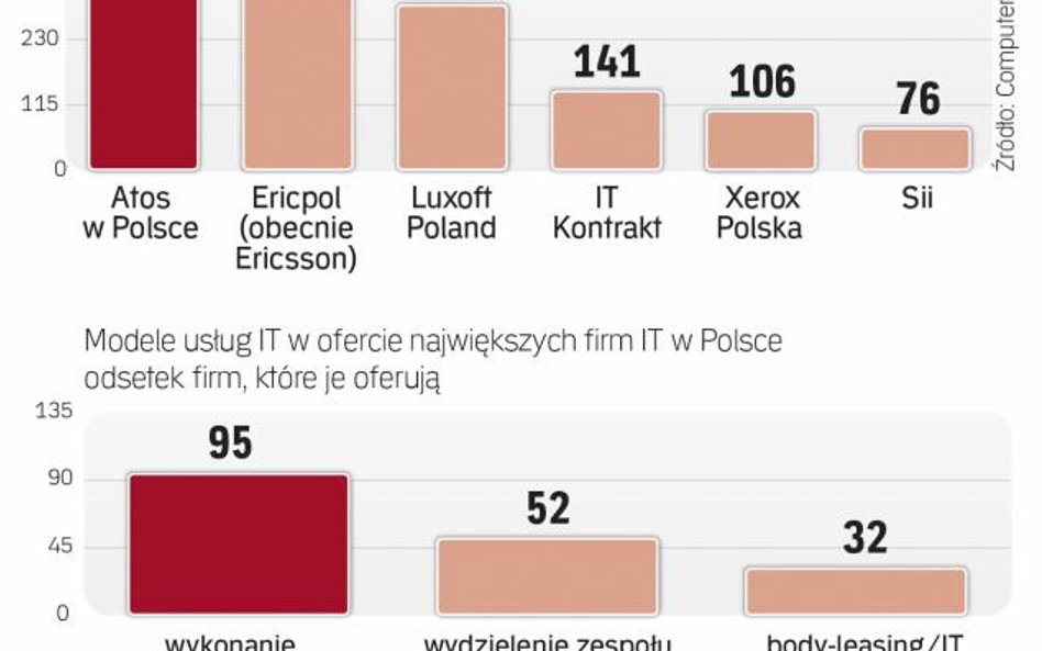 Rozwój Outsourcingu IT dzięki klientom z zagranicy