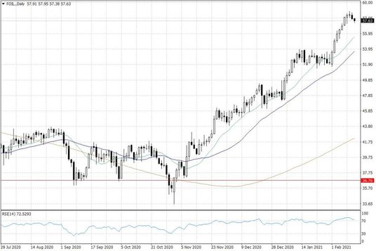 Notowania ropy naftowej WTI – dane dzienne