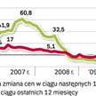Barometr: nie ma co czekać na dalsze obniżki cen