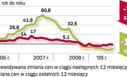 Barometr: nie ma co czekać na dalsze obniżki cen