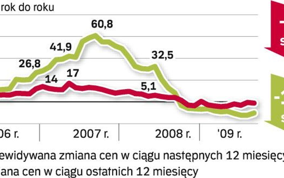 Barometr: nie ma co czekać na dalsze obniżki cen