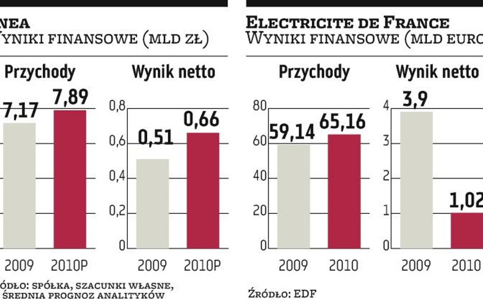 Francuski inwestor: decyzje o Enei nie w tym miesiącu