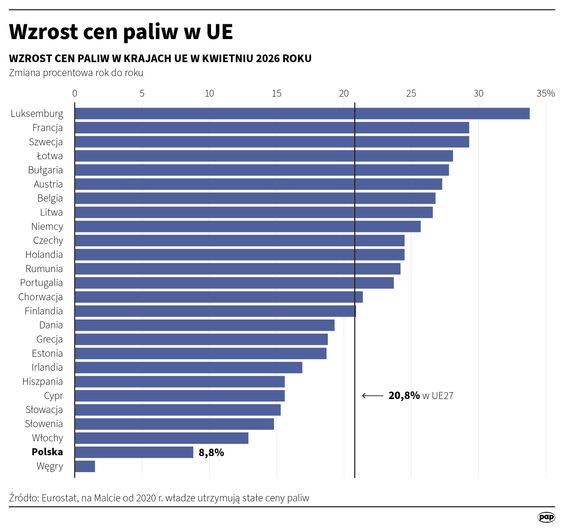 Ceny paliw w UE w kwietniu wzrosły o 20,8 proc. rdr po wzroście o 12,9 proc. rdr w marcu, w Polsce w