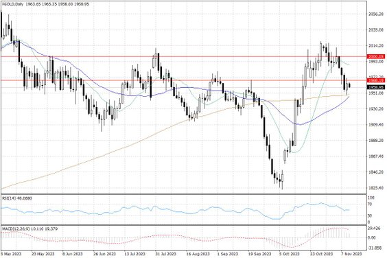 Notowania złota – dane dzienne