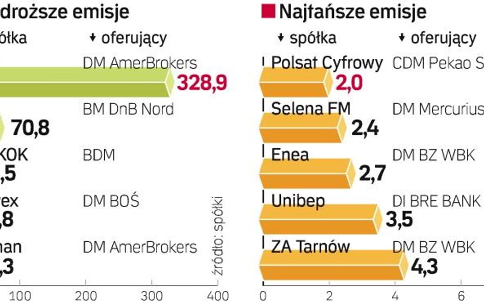 WzrosŁy koszty wejścia na giełdę. Status publicznej spółki kosztuje. W 2008 roku kilka spółek zapłac