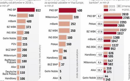 Ten rok upłynie dla banków pod znakiem nowego podatku, ale też jednorazowych wpływów z transakcji z 