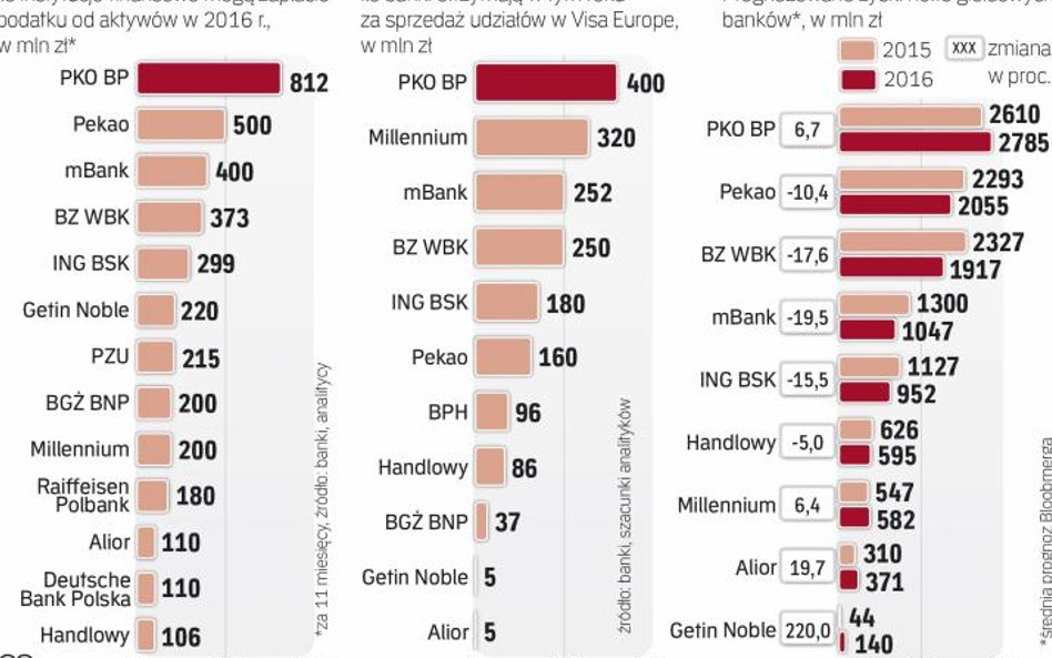 Ten rok upłynie dla banków pod znakiem nowego podatku, ale też jednorazowych wpływów z transakcji z 