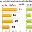 Banki boją się nieregularnych kredytów, mają problem z kapitałem. Dlatego ograniczały akcję kredytow