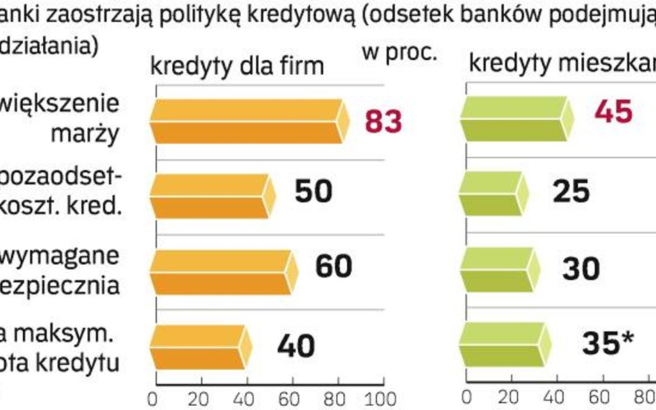 Banki boją się nieregularnych kredytów, mają problem z kapitałem. Dlatego ograniczały akcję kredytow