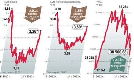 Inwestorzy pozbywali się w poniedziałek również polskich aktywów. Polska, podobnie jak pozostałe pań