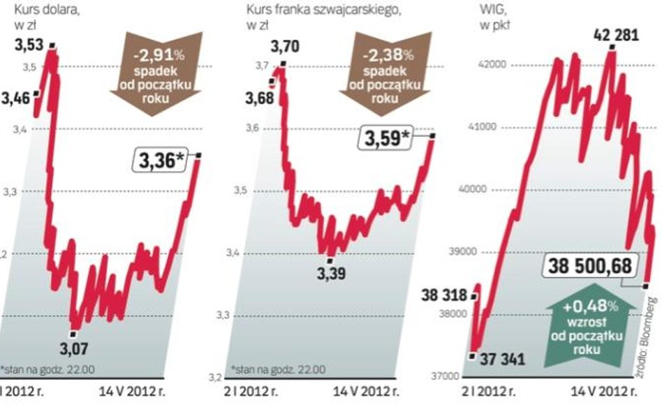 Inwestorzy pozbywali się w poniedziałek również polskich aktywów. Polska, podobnie jak pozostałe pań