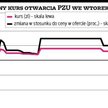 Teoretyczny kurs otwarcia: co wiemy przed debiutem PZU