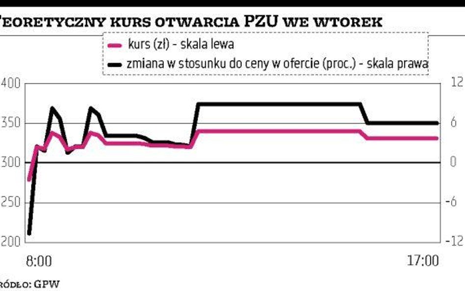 Teoretyczny kurs otwarcia: co wiemy przed debiutem PZU