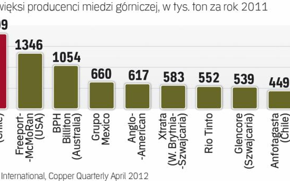 W światowej czołówce jest także polski kghm