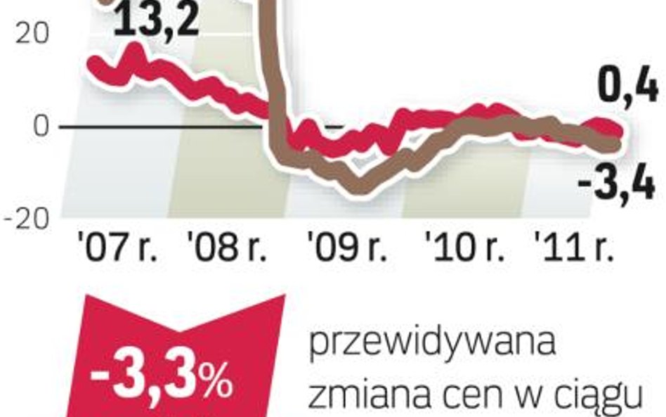 Nasz barometr: ceny mieszkań używanych