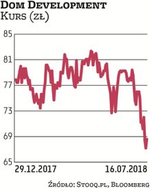 WIG-nieruchomości stracił w tym roku 4,9 proc., a jednym z jego najsłabszych ogniw jest Dom Developm