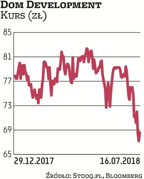 WIG-nieruchomości stracił w tym roku 4,9 proc., a jednym z jego najsłabszych ogniw jest Dom Developm