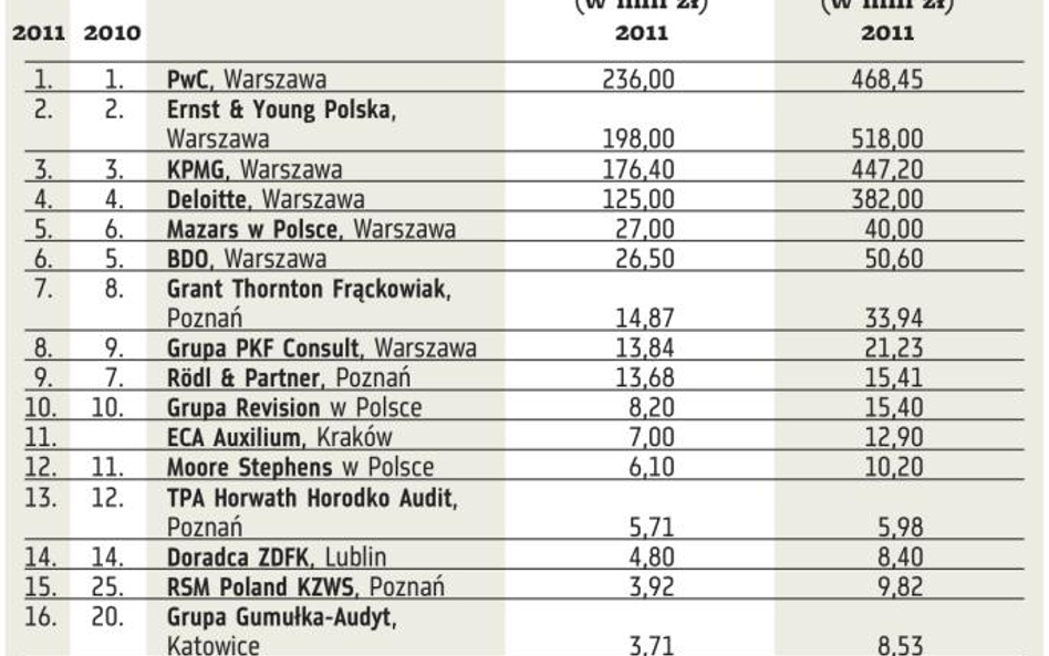 PwC liderem przychodów z audytu