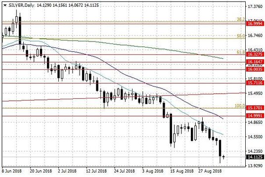 Notowania srebra – dane dzienne