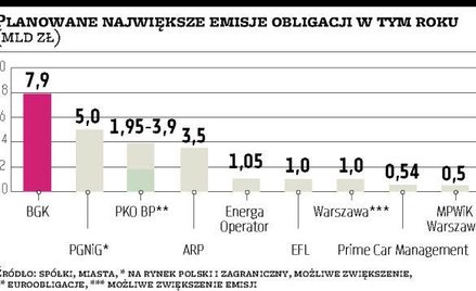 Przybywa emisji papierów nieskarbowych