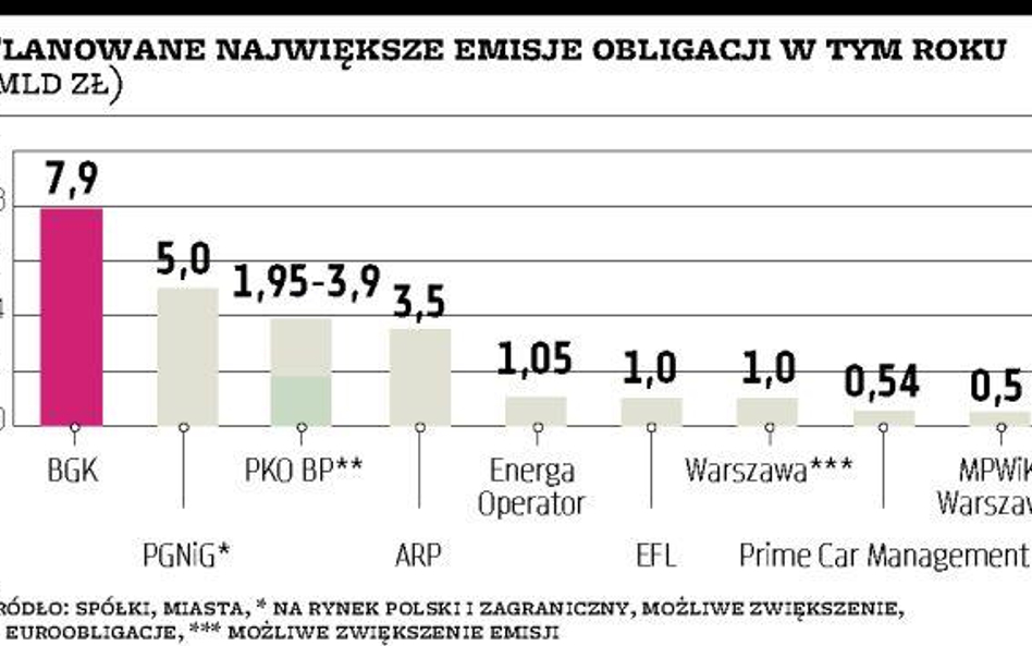 Przybywa emisji papierów nieskarbowych