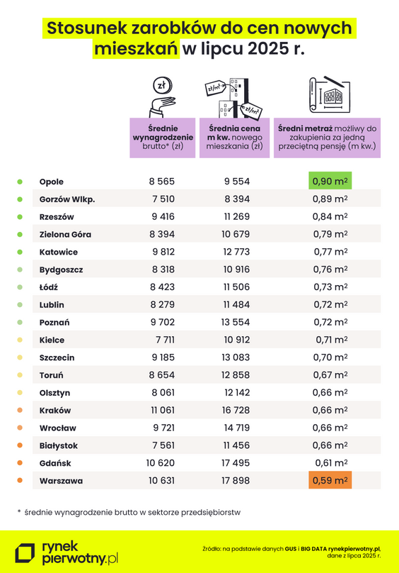 Siła nabywcza konsumentów zarabiających w poszczególnych miastach.