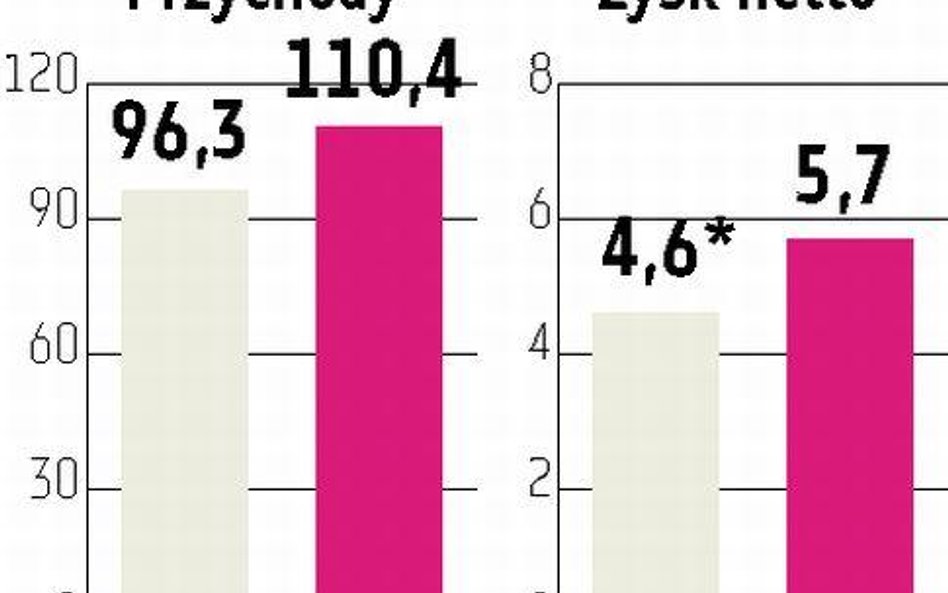 Infovide-Matrix Wyniki nie będą gorsze