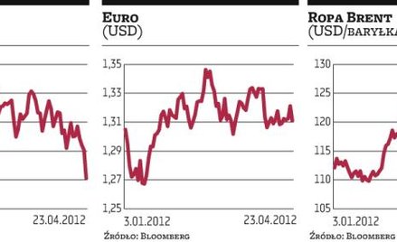 Czerwony kolor zdominował giełdy