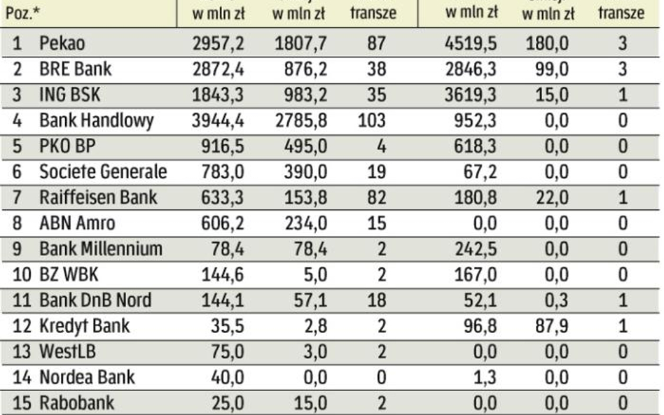 Rynek papierów dłużnych firm w sierpniu