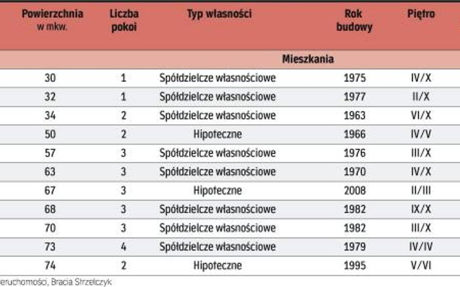 Do wzięcia od ręki w agencjach nieruchomości