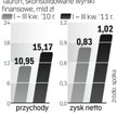 Większy zysk
