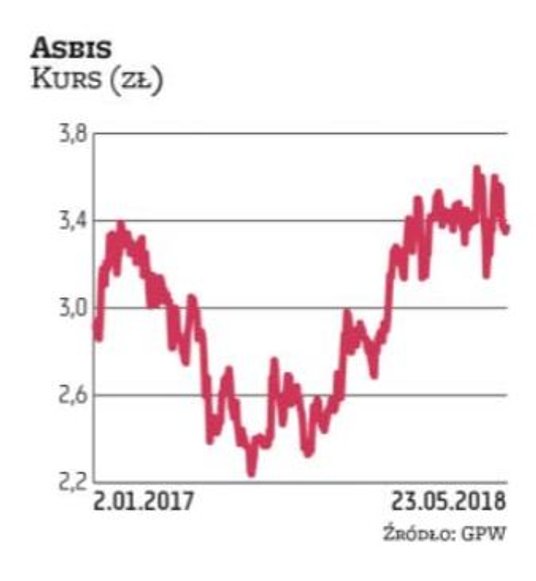 Asbis zanotował w I kwartale wysoką dwucyfrową dynamikę przychodów i ponadtrzykrotny wzrost zysku. K